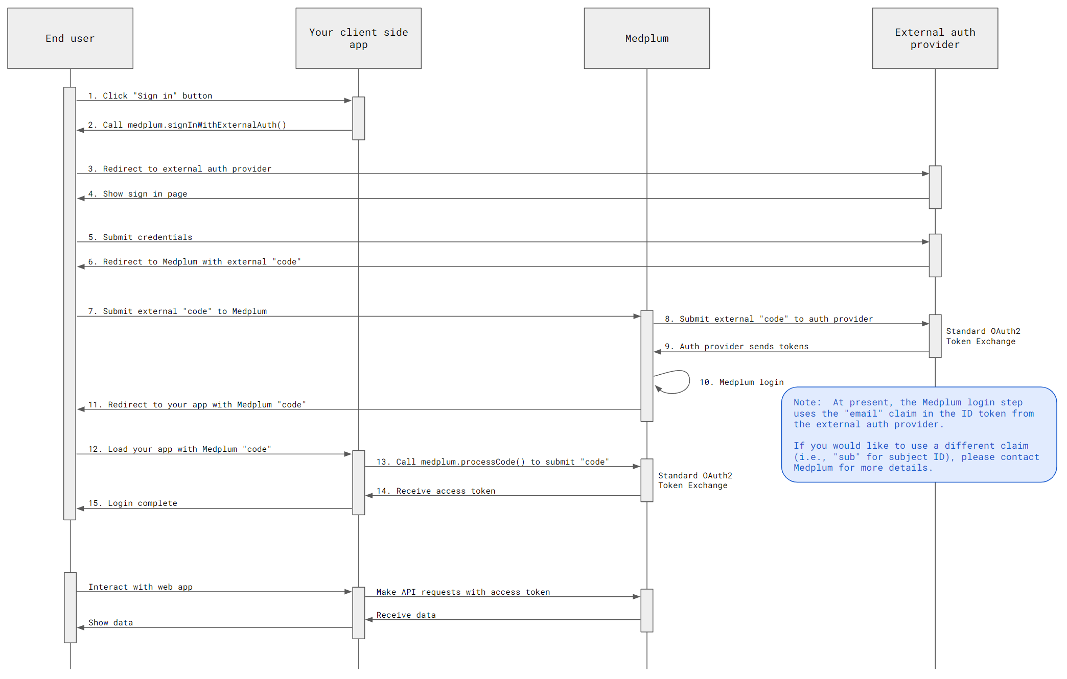 External identity providers flow